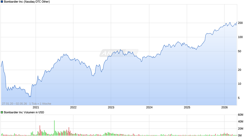 Bombardier Chart