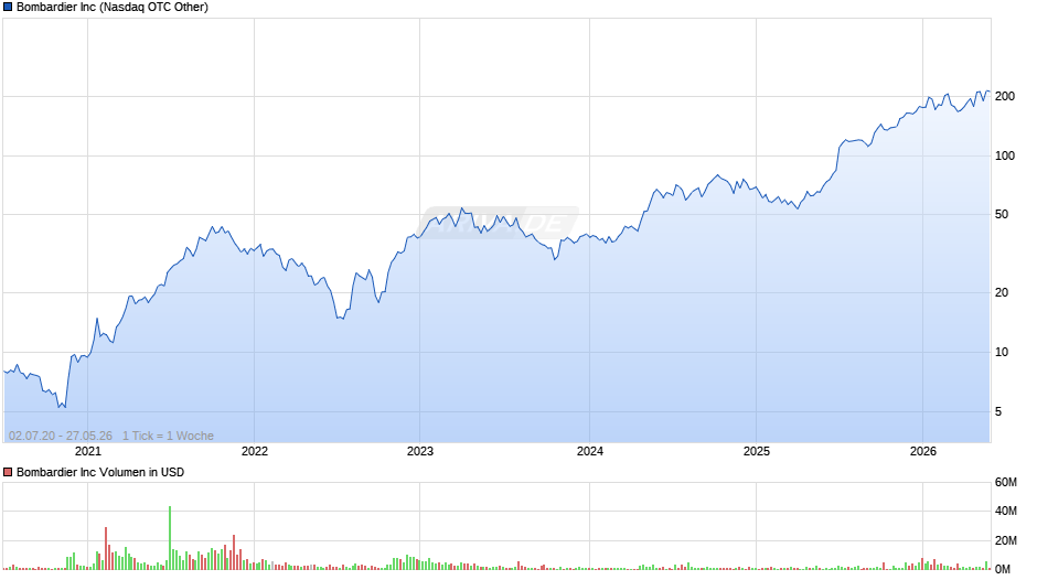 Bombardier Chart