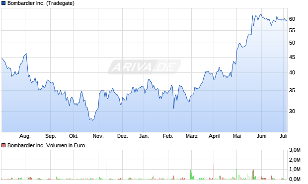 Bombardier Inc. Aktie Chart