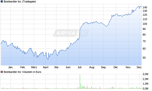 Bombardier Aktie Chart