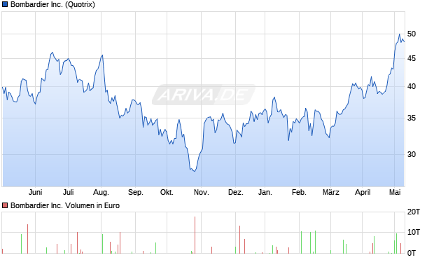 Bombardier Inc. Aktie Chart