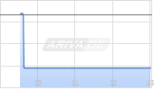 Bombardier Inc Chart