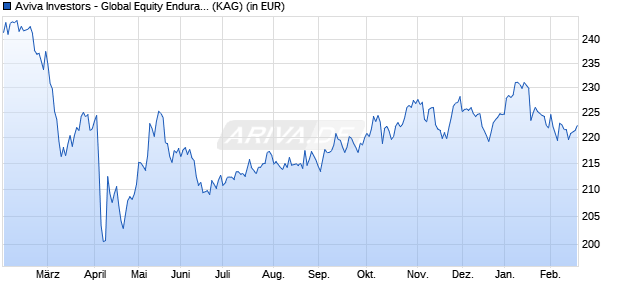 Performance des Aviva Investors - Global Equity Endurance Fund I (WKN A2AHXE, ISIN LU1401110405)