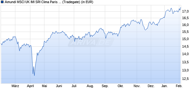 Performance des Amundi MSCI UK IMI SRI Clima Paris Align - ETF DR GBP C (WKN A2ATZT, ISIN LU1437025296)
