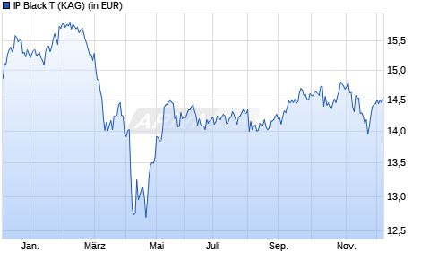 Performance des IP Black T (WKN A2DGFQ, ISIN LU1516376636)
