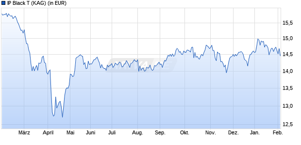 Performance des IP Black T (WKN A2DGFQ, ISIN LU1516376636)