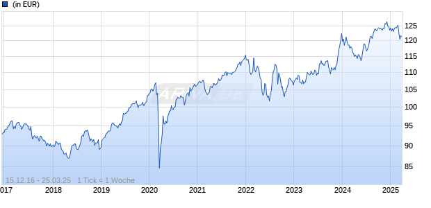 DWS Invest Global High Yield Corporates CHF XCH Chart