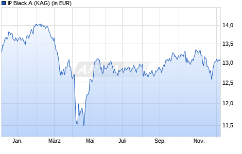 Performance des IP Black A (WKN A2DGFR, ISIN LU1516376719)