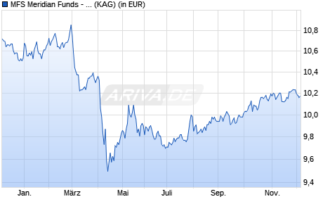 Performance des MFS Meridian Funds - Diversified Income Fund A4 EUR (WKN A2DHBJ, ISIN LU1529512722)