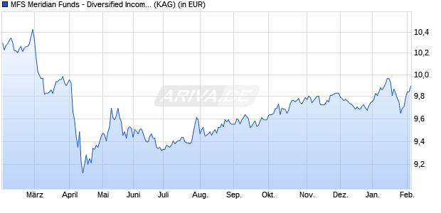 Performance des MFS Meridian Funds - Diversified Income Fund A4 EUR (WKN A2DHBJ, ISIN LU1529512722)