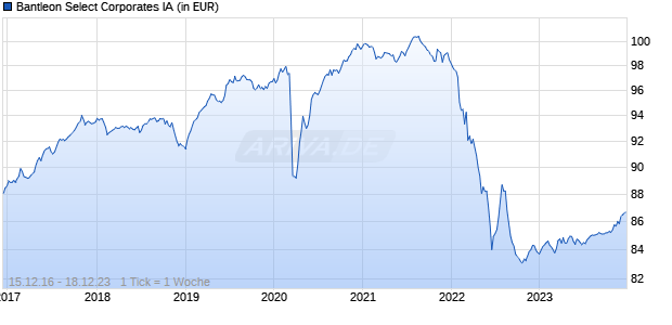 Bantleon Select Corporates IA Chart