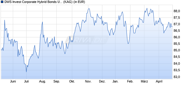 Performance des DWS Invest Corporate Hybrid Bonds USD LDMH (WKN DWS2ML, ISIN LU1532502439)