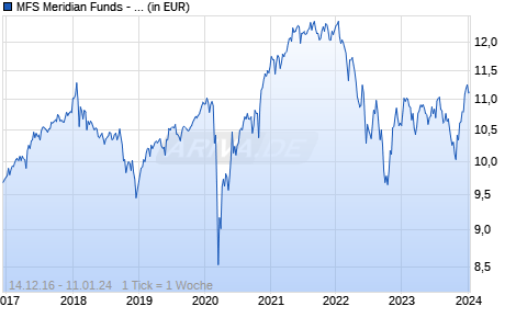 MFS Meridian Funds - Global Total Return Fund AH4 EUR Chart