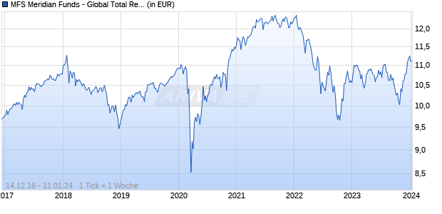 MFS Meridian Funds - Global Total Return Fund AH4 EUR Chart
