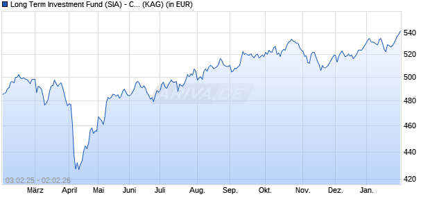 Performance des Long Term Investment Fund (SIA) - Classic EUR D (WKN A2DJEV, ISIN LU1449969846)