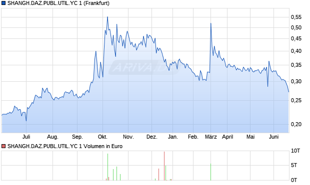 SHANGH.DAZ.PUBL.UTIL.YC 1 Aktie Chart