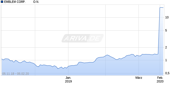 EMBLEM CORP.         O.N. Chart