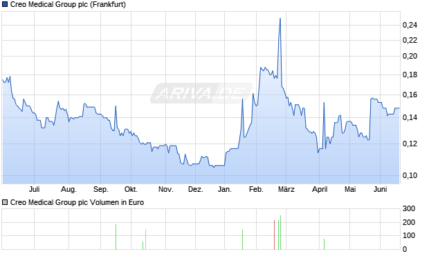 Creo Medical Group Aktie Chart