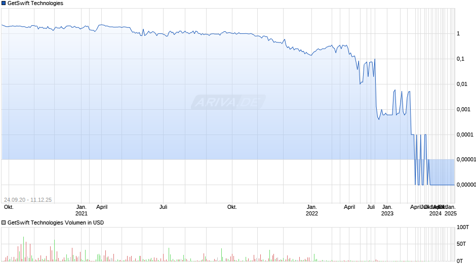GetSwift Technologies Chart