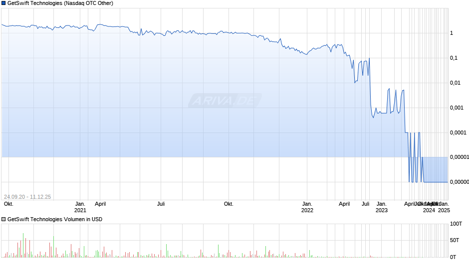 GetSwift Technologies Chart