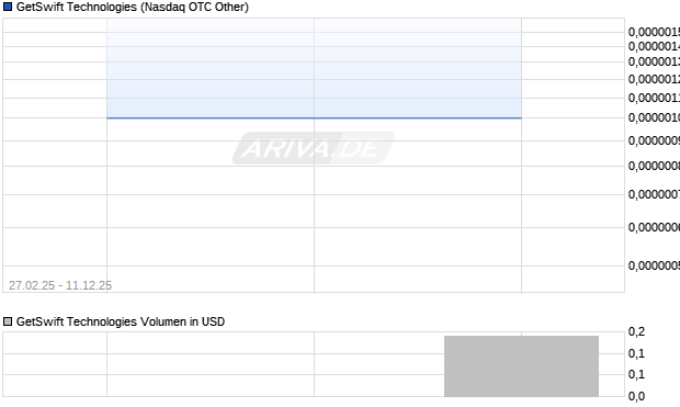 GetSwift Technologies Aktie Chart