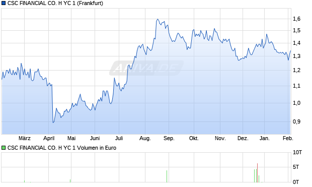 CSC FINANCIAL CO. H YC 1 Aktie Chart