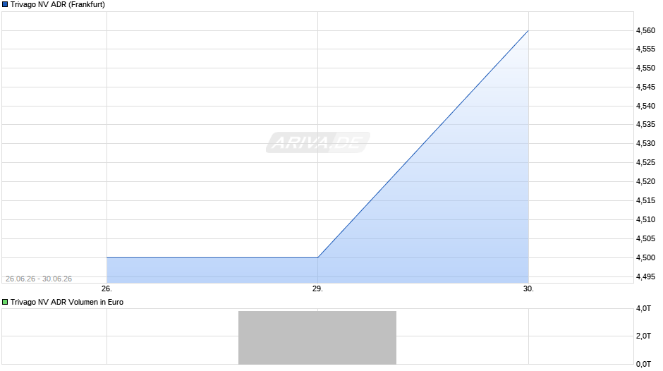 Trivago NV Aktie (ADR) Chart