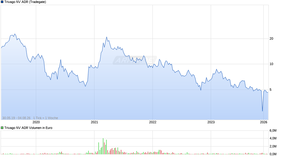 Trivago NV Aktie (ADR) Chart