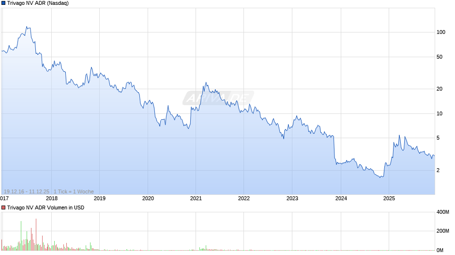 Trivago NV Aktie (ADR) Chart