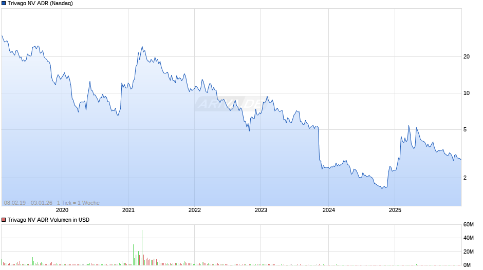 Trivago NV Aktie (ADR) Chart