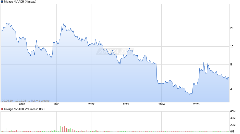Trivago NV Aktie (ADR) Chart