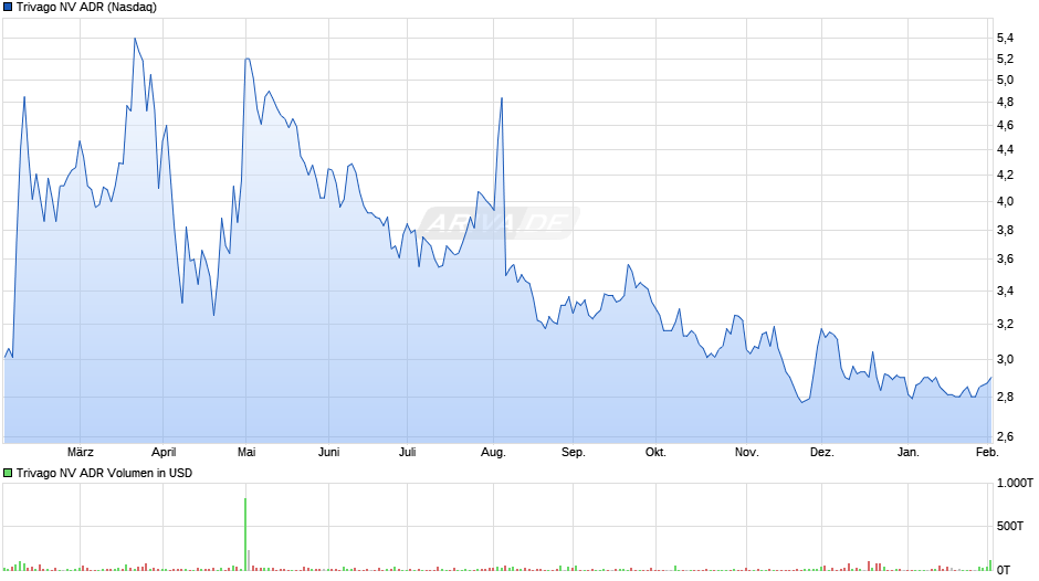 Trivago NV Aktie (ADR) Chart