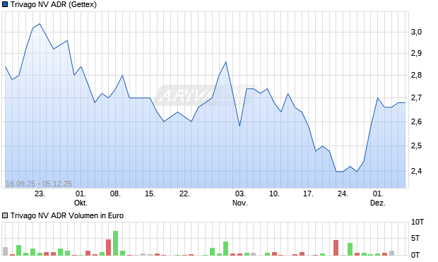 Trivago NV Aktie (ADR) Chart