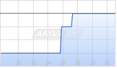 Trivago NV ADR Chart