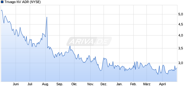 Trivago NV Aktie (ADR) Chart