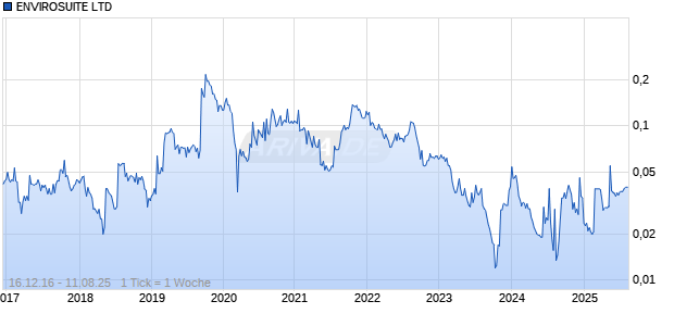 ENVIROSUITE LTD Chart