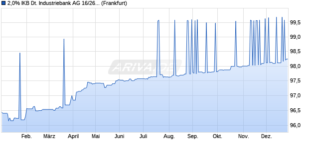 2,0% IKB Deutsche Industriebank AG 16/26 auf Festzi. (WKN A2BN9K, ISIN DE000A2BN9K5) Chart