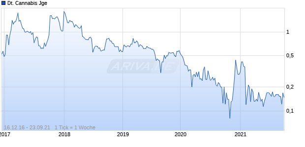 Deutsche Cannabis Jge Chart