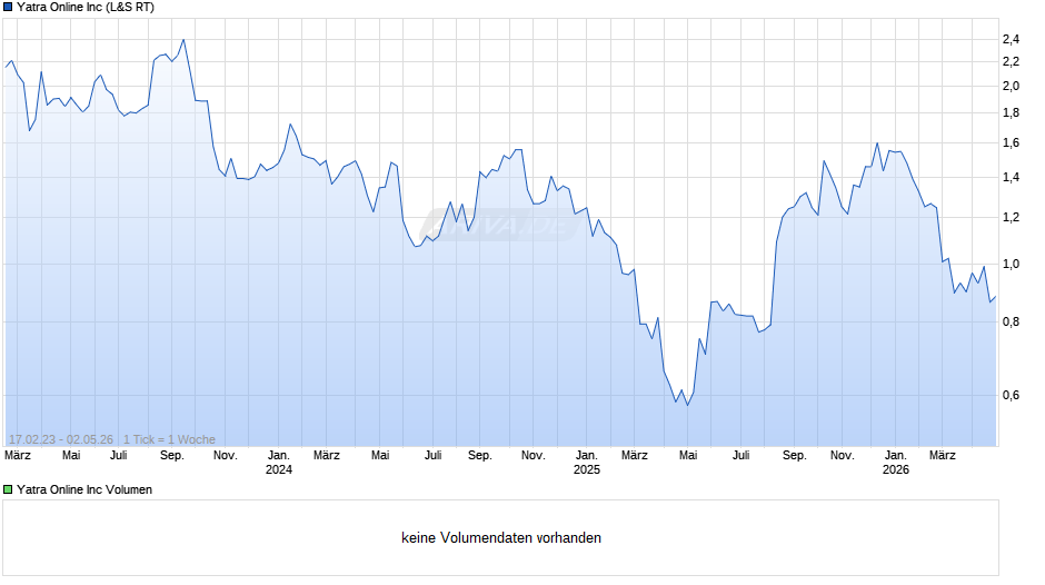 Yatra Online Chart