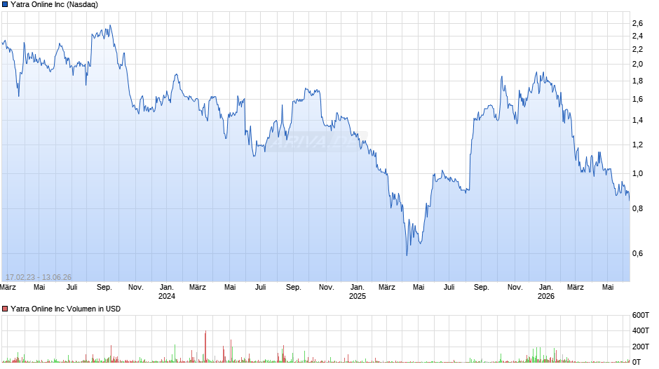 Yatra Online Chart