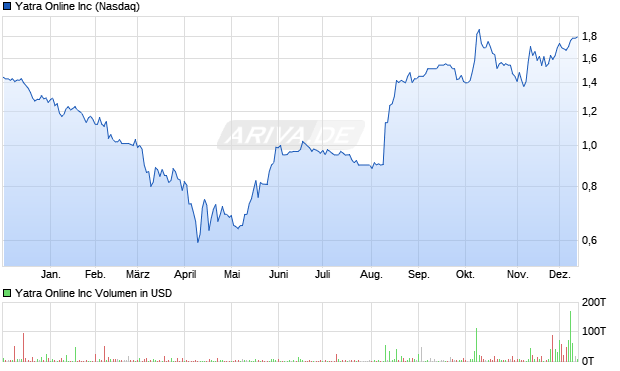 Yatra Online Aktie Chart