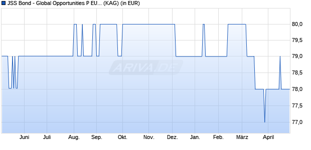 Performance des JSS Bond - Global Opportunities P EUR dist hedged (WKN A2DG4V, ISIN LU1332517157)