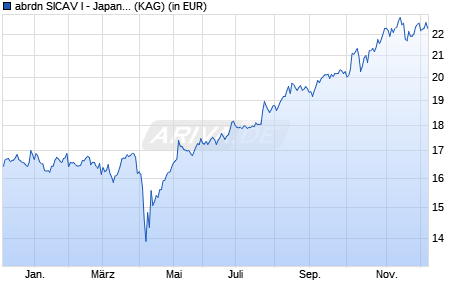 Performance des abrdn SICAV I - Japanese Sustainable Equity A AInc Hdg EUR (WKN A2DHFG, ISIN LU1523234927)