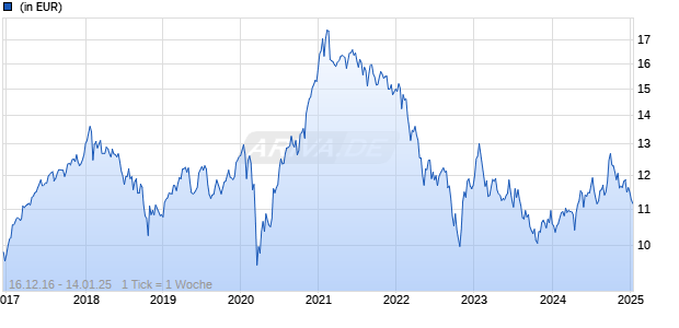 abrdn SICAV I - Asia Pacific Sustainable Equity A AInc H EUR Chart