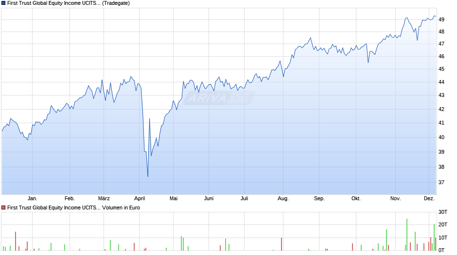 First Trust Global Equity Income UCITS ETF B USD Chart