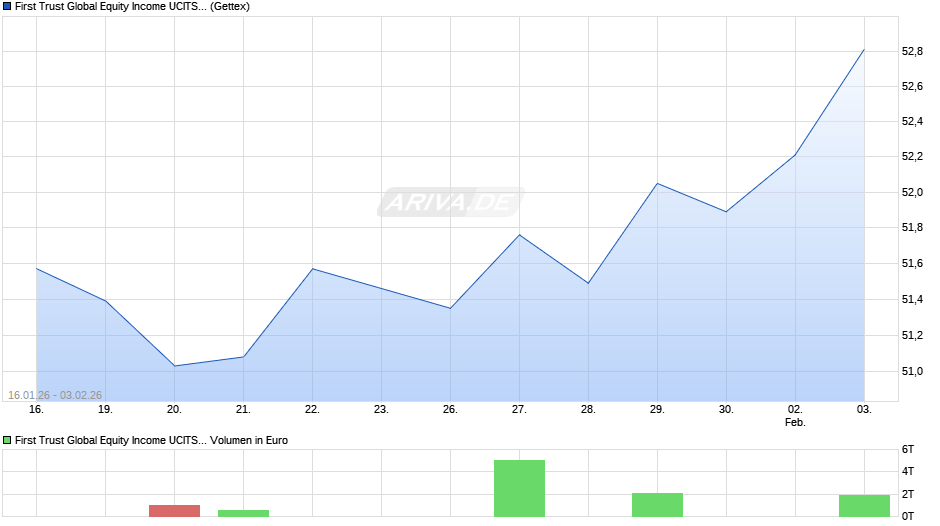 First Trust Global Equity Income UCITS ETF B USD Chart
