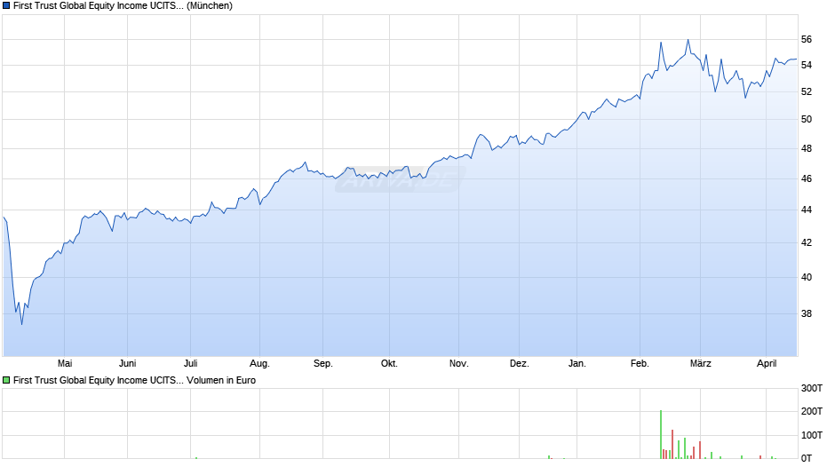 First Trust Global Equity Income UCITS ETF B USD Chart