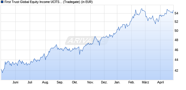 Performance des First Trust Global Equity Income UCITS ETF B USD (WKN A2DGY5, ISIN IE00BD842Y21)