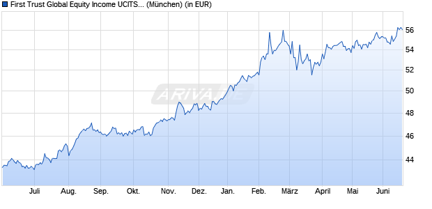 Performance des First Trust Global Equity Income UCITS ETF B USD (WKN A2DGY5, ISIN IE00BD842Y21)