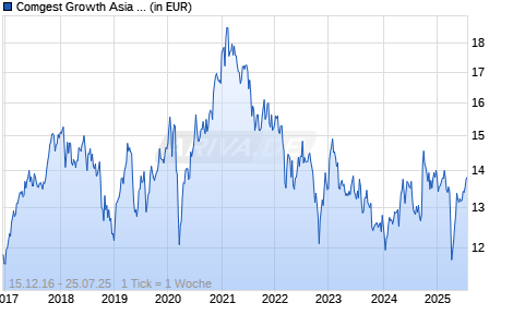 Comgest Growth Asia ex Japan USD I Acc Chart